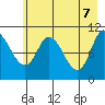 Gravel Point tide chart for Wednesday, May 7, 2025