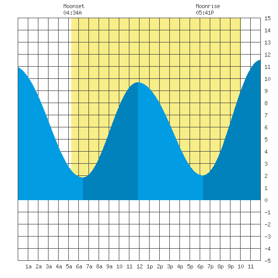 Gravel Point tide chart for Thursday, May 8, 2025