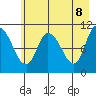 Gravel Point tide chart for Thursday, May 8, 2025