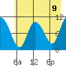 Gravel Point tide chart for Friday, May 9, 2025