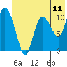 Gravel Point tide chart for Wednesday, June 11, 2025