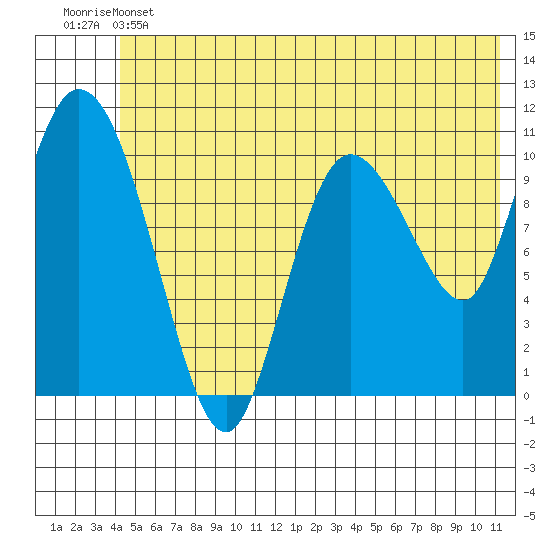 Gravel Point tide chart for Thursday, June 12, 2025