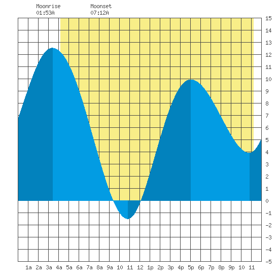 Gravel Point tide chart for Saturday, June 14, 2025