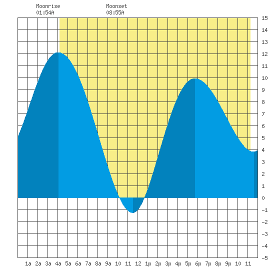 Gravel Point tide chart for Sunday, June 15, 2025