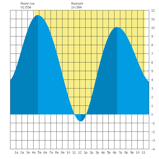 Gravel Point tide chart for Monday, June 16, 2025