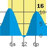 Gravel Point tide chart for Monday, June 16, 2025
