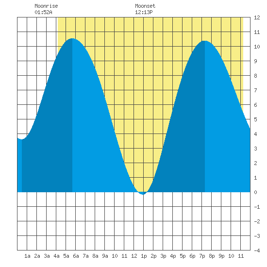 Gravel Point tide chart for Tuesday, June 17, 2025