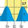 Gravel Point tide chart for Tuesday, June 17, 2025