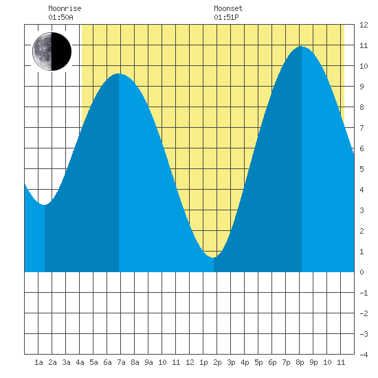 Gravel Point tide chart for Wednesday, June 18, 2025