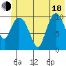 Gravel Point tide chart for Wednesday, June 18, 2025