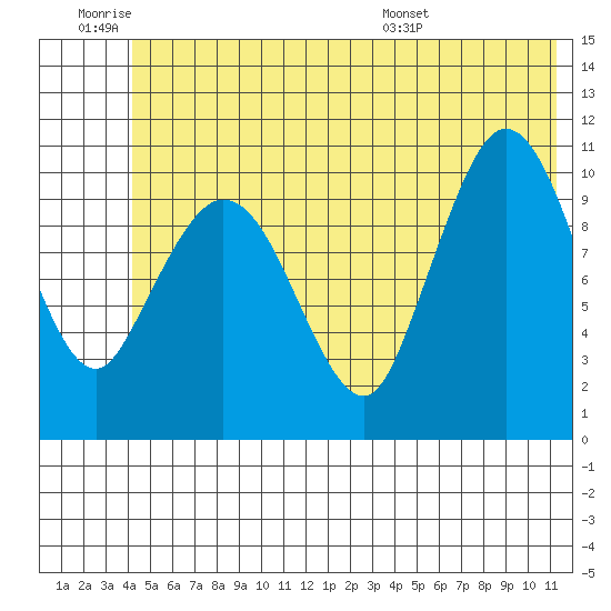 Gravel Point tide chart for Thursday, June 19, 2025