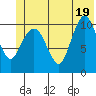 Gravel Point tide chart for Thursday, June 19, 2025
