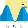 Gravel Point tide chart for Sunday, June 1, 2025
