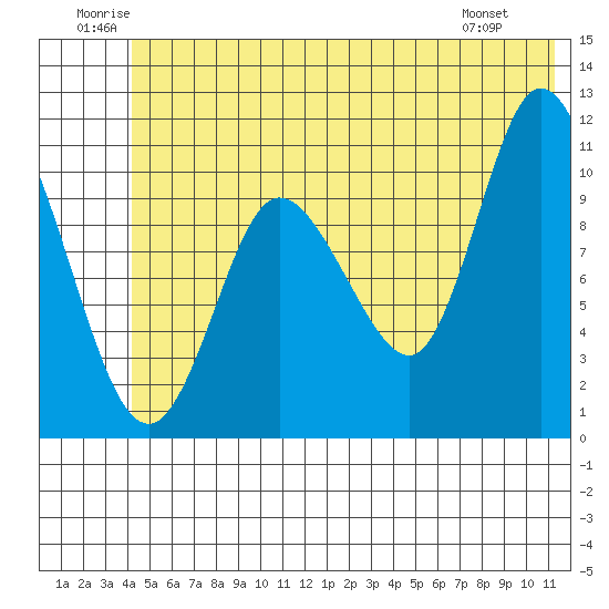 Gravel Point tide chart for Saturday, June 21, 2025