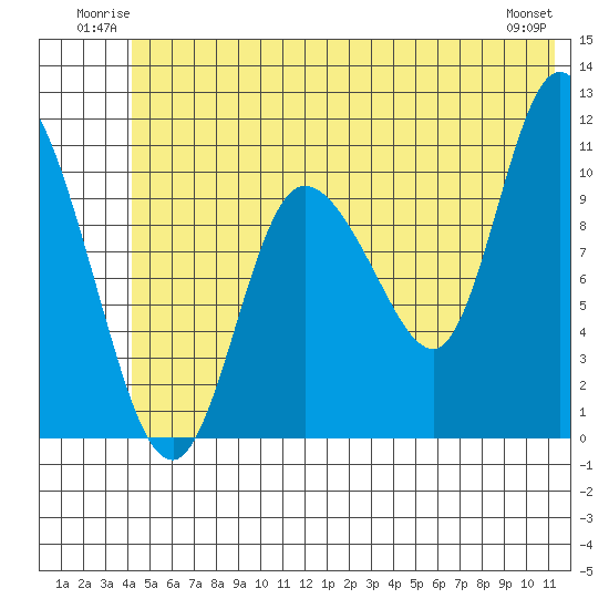 Gravel Point tide chart for Sunday, June 22, 2025