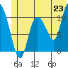 Gravel Point tide chart for Monday, June 23, 2025