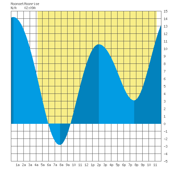 Gravel Point tide chart for Tuesday, June 24, 2025