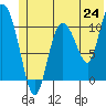 Gravel Point tide chart for Tuesday, June 24, 2025