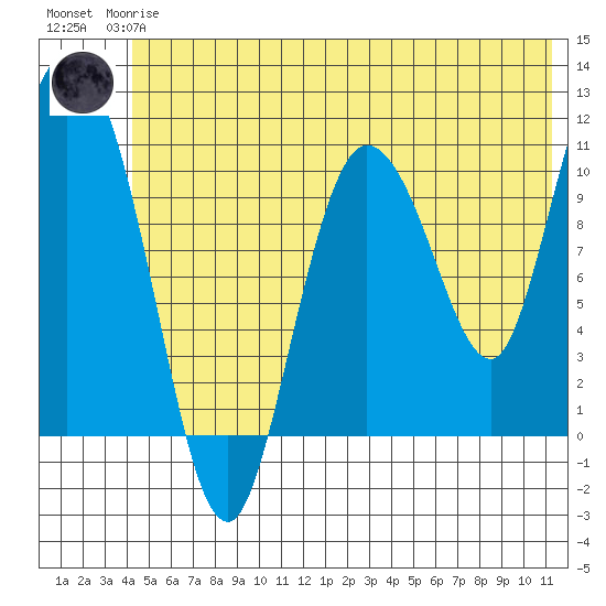 Gravel Point tide chart for Wednesday, June 25, 2025