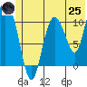 Gravel Point tide chart for Wednesday, June 25, 2025