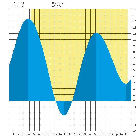 Gravel Point tide chart for Saturday, June 28, 2025