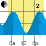 Gravel Point tide chart for Monday, June 2, 2025