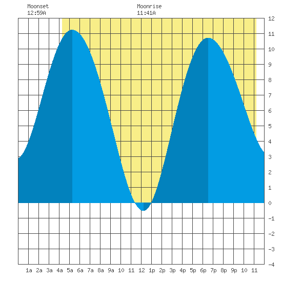 Gravel Point tide chart for Monday, June 30, 2025