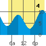 Gravel Point tide chart for Wednesday, June 4, 2025