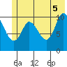 Gravel Point tide chart for Thursday, June 5, 2025