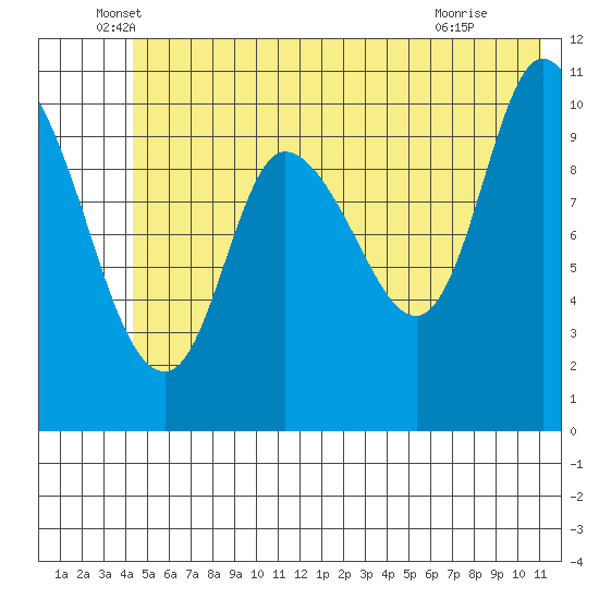 Gravel Point tide chart for Friday, June 6, 2025