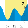 Gravel Point tide chart for Saturday, June 7, 2025