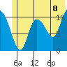 Gravel Point tide chart for Sunday, June 8, 2025