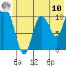Gravel Point tide chart for Thursday, July 10, 2025