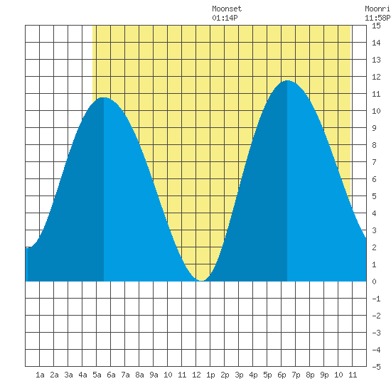 Gravel Point tide chart for Wednesday, July 16, 2025