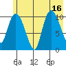 Gravel Point tide chart for Wednesday, July 16, 2025