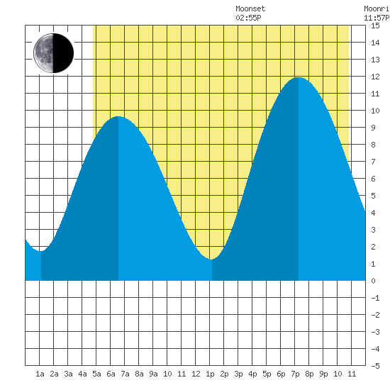 Gravel Point tide chart for Thursday, July 17, 2025