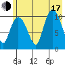Gravel Point tide chart for Thursday, July 17, 2025