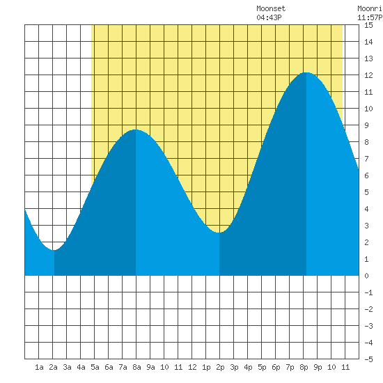 Gravel Point tide chart for Friday, July 18, 2025