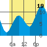 Gravel Point tide chart for Saturday, July 19, 2025