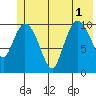 Gravel Point tide chart for Tuesday, July 1, 2025