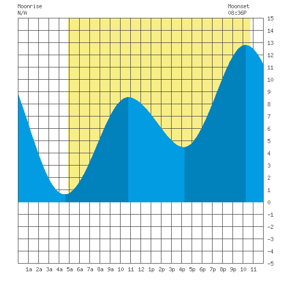 Gravel Point tide chart for Sunday, July 20, 2025