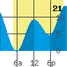 Gravel Point tide chart for Monday, July 21, 2025