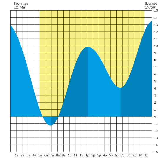 Gravel Point tide chart for Tuesday, July 22, 2025