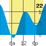 Gravel Point tide chart for Tuesday, July 22, 2025