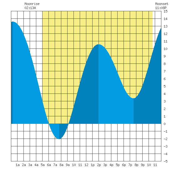 Gravel Point tide chart for Wednesday, July 23, 2025