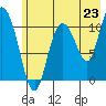 Gravel Point tide chart for Wednesday, July 23, 2025