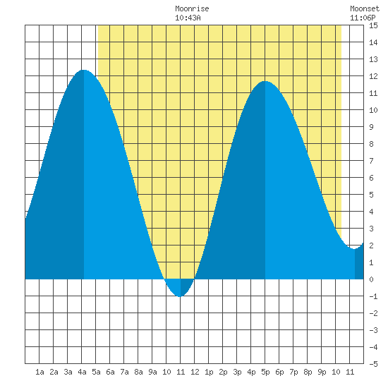 Gravel Point tide chart for Monday, July 28, 2025