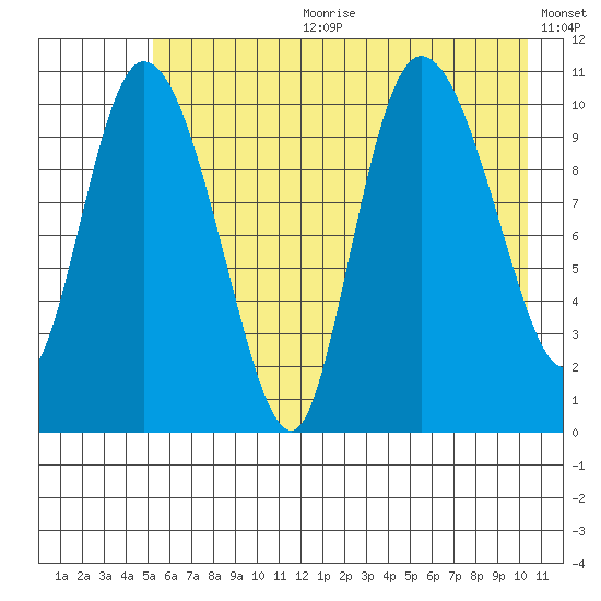 Gravel Point tide chart for Tuesday, July 29, 2025