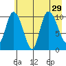 Gravel Point tide chart for Tuesday, July 29, 2025
