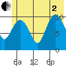 Gravel Point tide chart for Wednesday, July 2, 2025